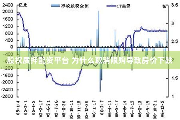 股权质押配资平台 为什么取消限购导致房价下跌